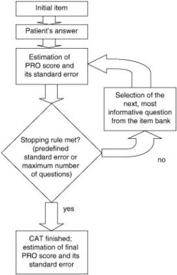 NCLEX scoring process using Computerized Adaptive Testing