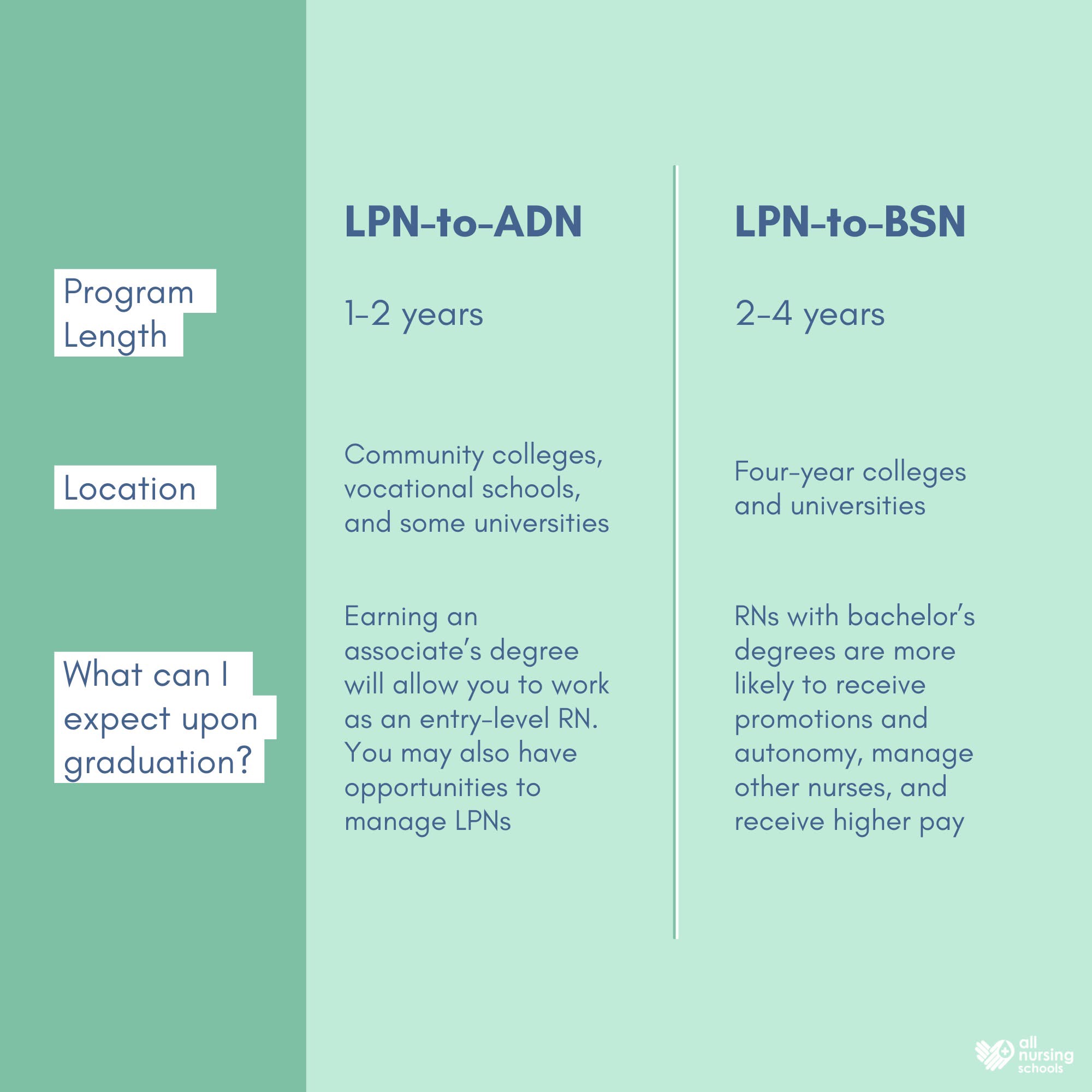 ADN vs. BSN nursing program comparison for NCLEX eligibility, Is It Possible to Take the NCLEX Without completing Nursing School, Can you take the nclex without going to nursing school