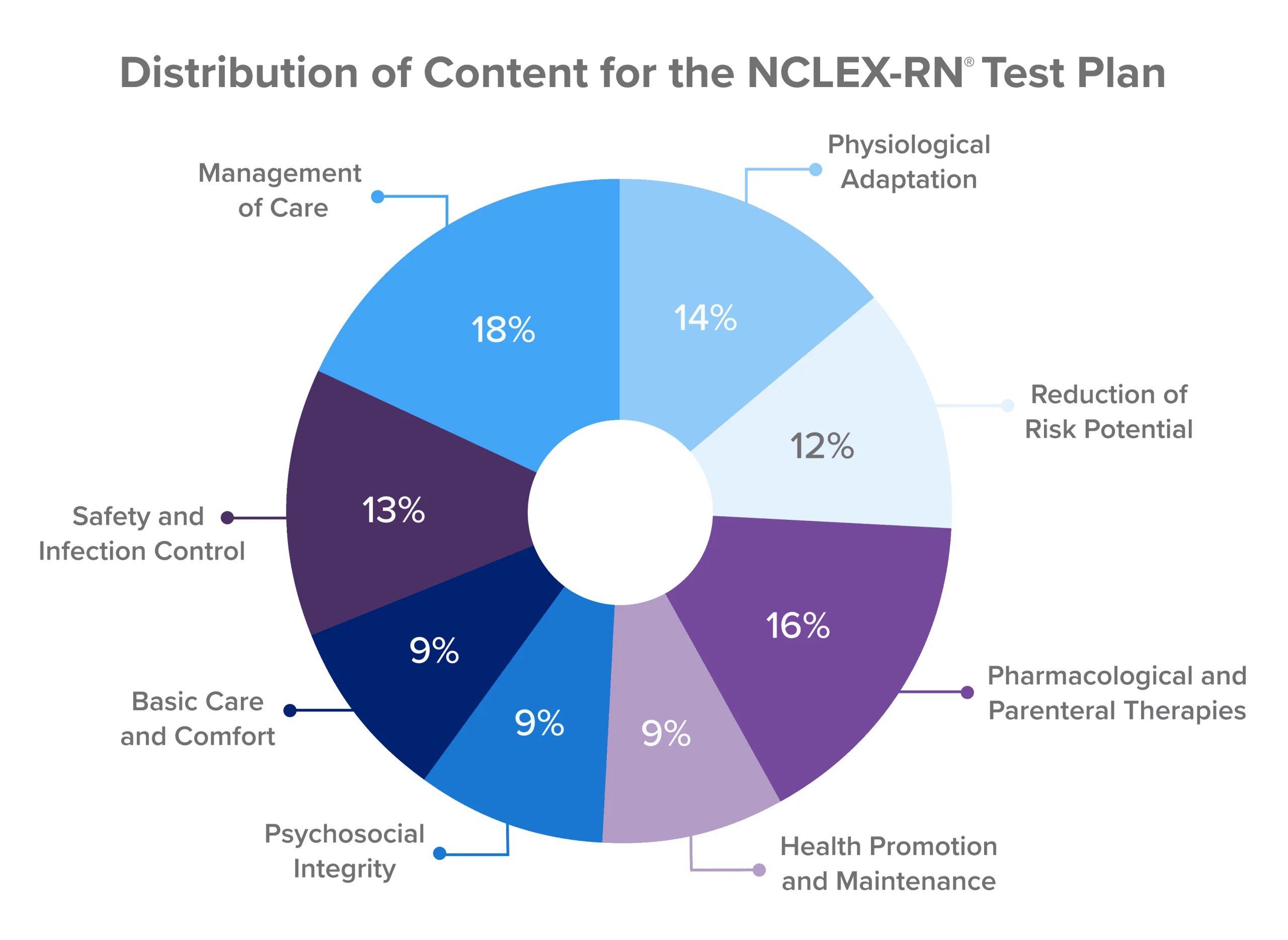 Pie chart showing weightage of NCLEX content categories, what is in the nclex rn, NCLEX RN content breakdown, NCLEX test topics, NCLEX exam subject areas