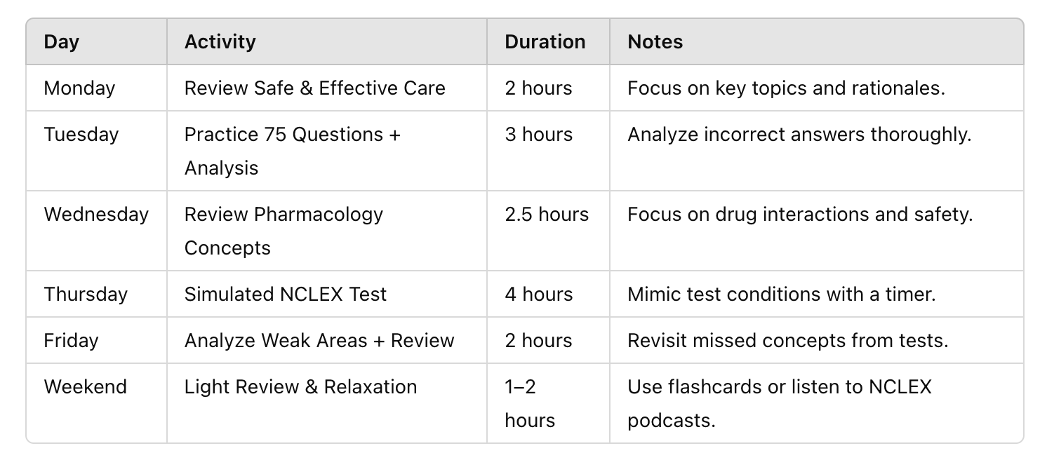 Nclex retake study plan, how long does it take to get nclex results?