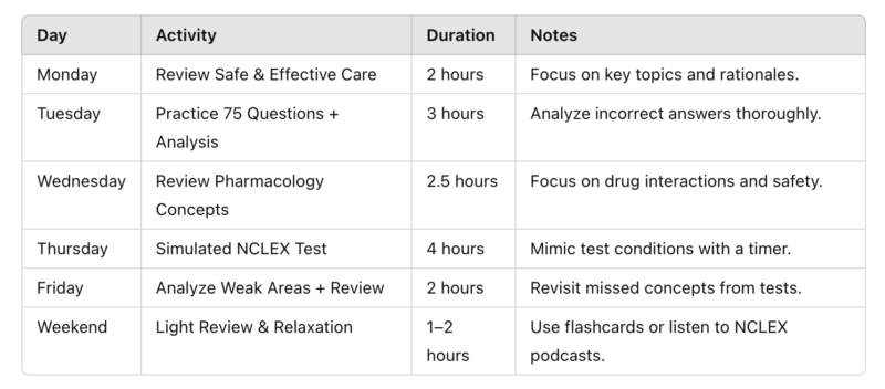 how to study for nclex, is 5 weeks enough to study for nclex