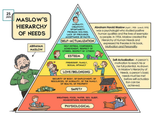 Maslow’s Hierarchy and the ABCs framework for prioritization questions.