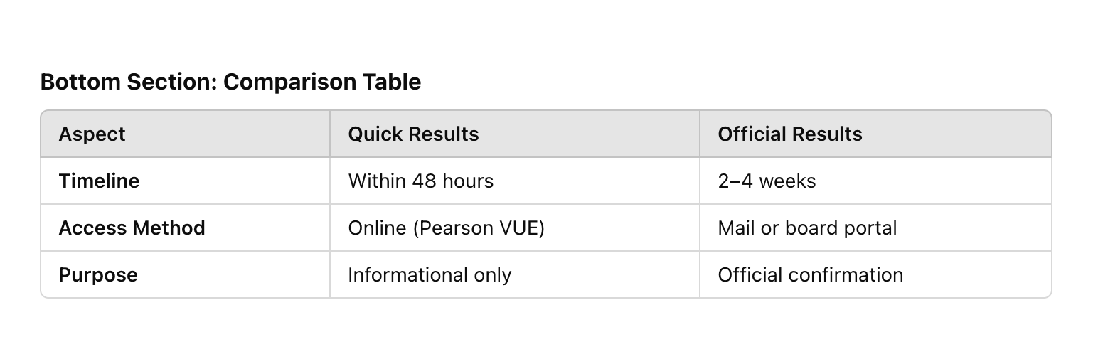 A visual timeline showing the 48-hour quick results process versus the 2–4 week official results timeline, how long does it take to get nclex results