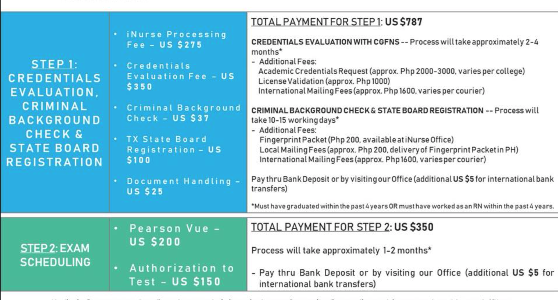 A visual checklist for nursing licensure requirements, including documentation and background checks, how long does it take to get nclex results