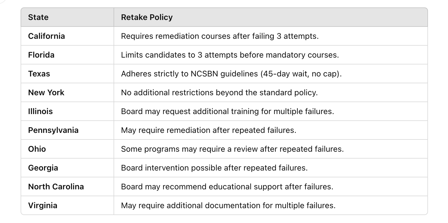 NCLEX state-specific retake rules and policies, how many times can you take the nclex?