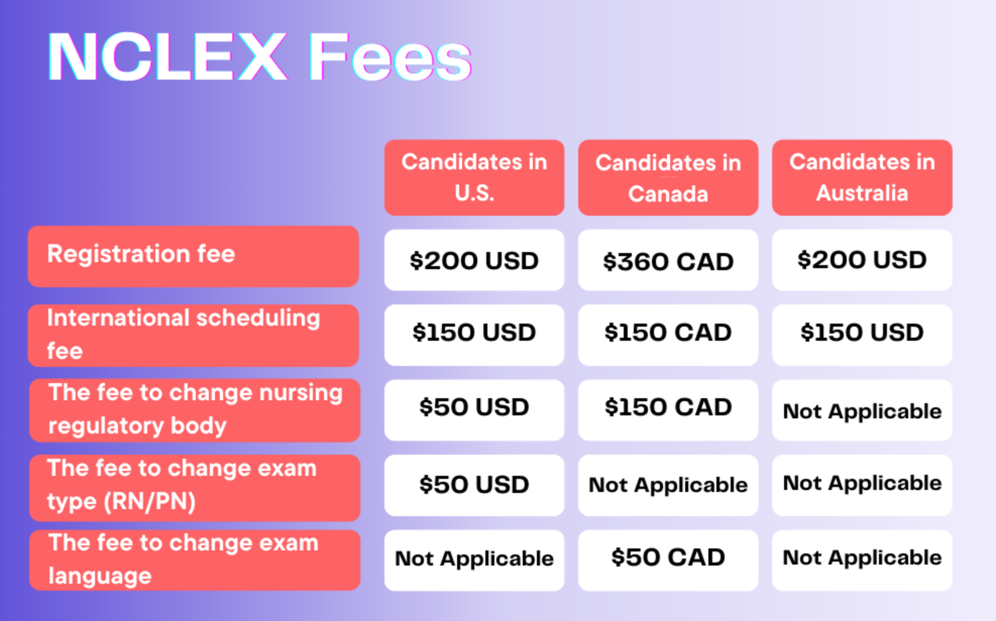 A table showcasing NCLEX registration fees for domestic and international candidates, how much is the nclex, how much does the nclex cost, how much is the nclex rn, how much is the nclex exam