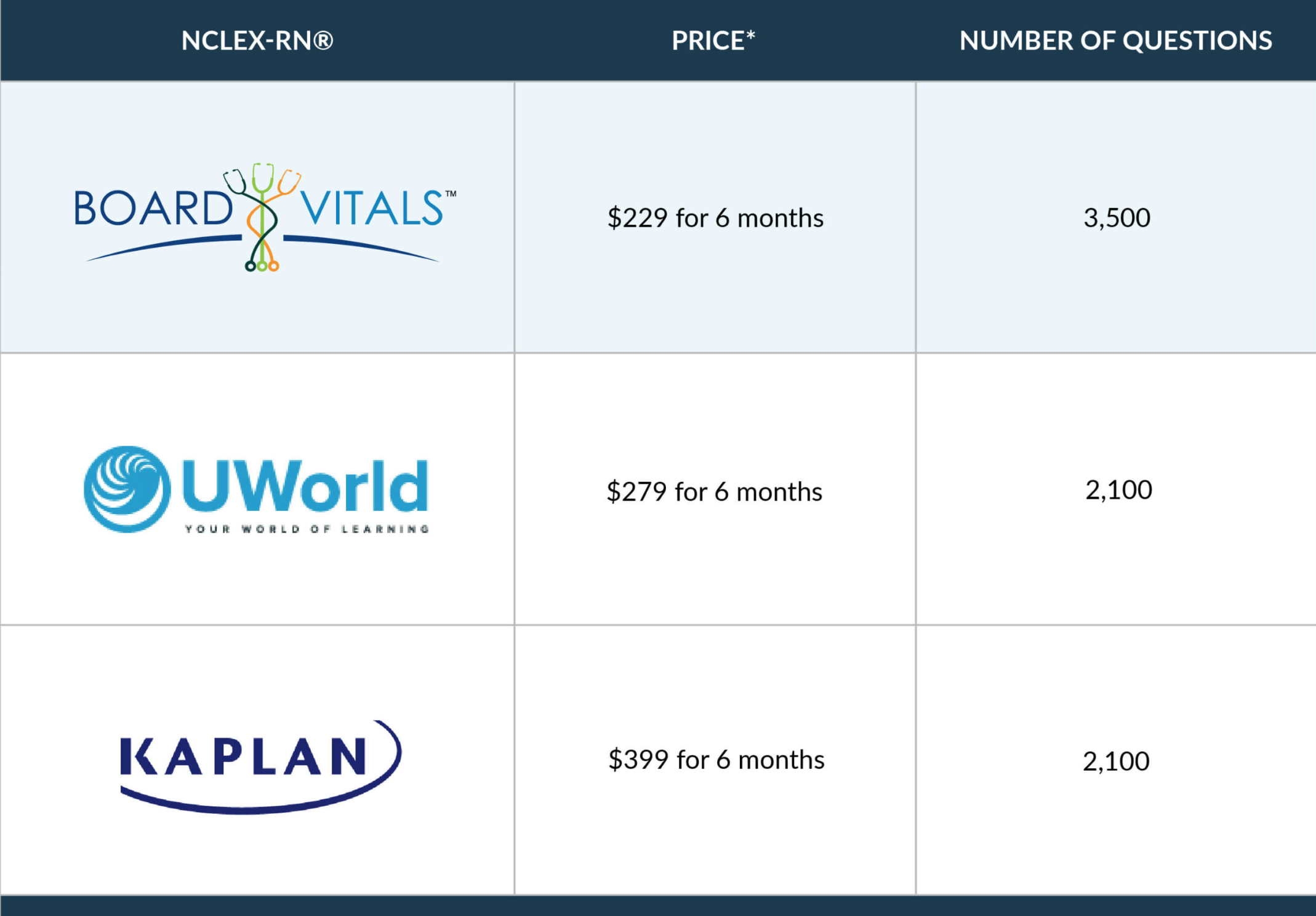 Feature comparison of top NCLEX question banks, Best resources to study for the NCLEX, Best NCLEX prep tools, NCLEX study apps