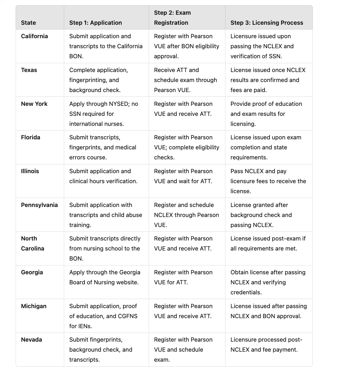Steps to obtain a nursing license post-NCLEX in various states, is the nclex the same in all states, State-specific NCLEX differences