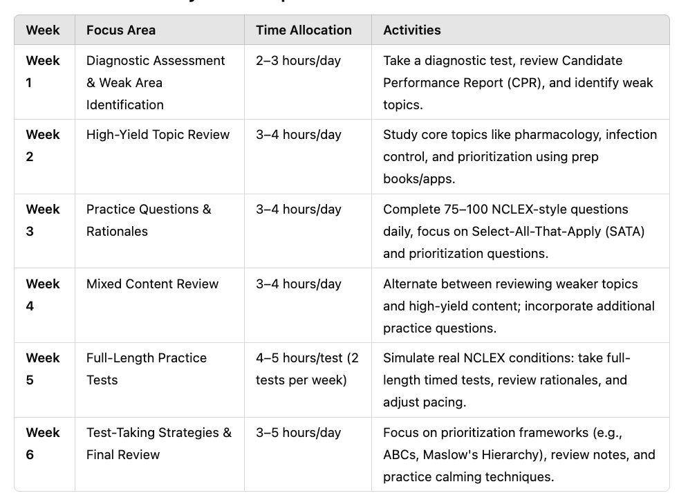 Weekly NCLEX preparation breakdown for exam success, how to create an effective nclex study plan