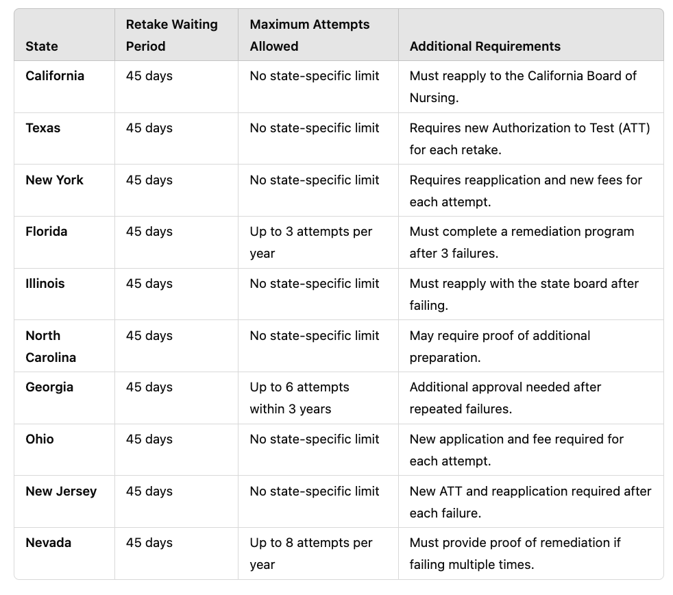 Visual flowchart outlining NCLEX retake rules and waiting periods by state, does everyone pass the nclex eventually?