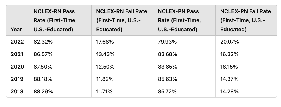 What happens if you fail the nclex, can you fail the nclex in 85 questions, how many times can you fail the nclex